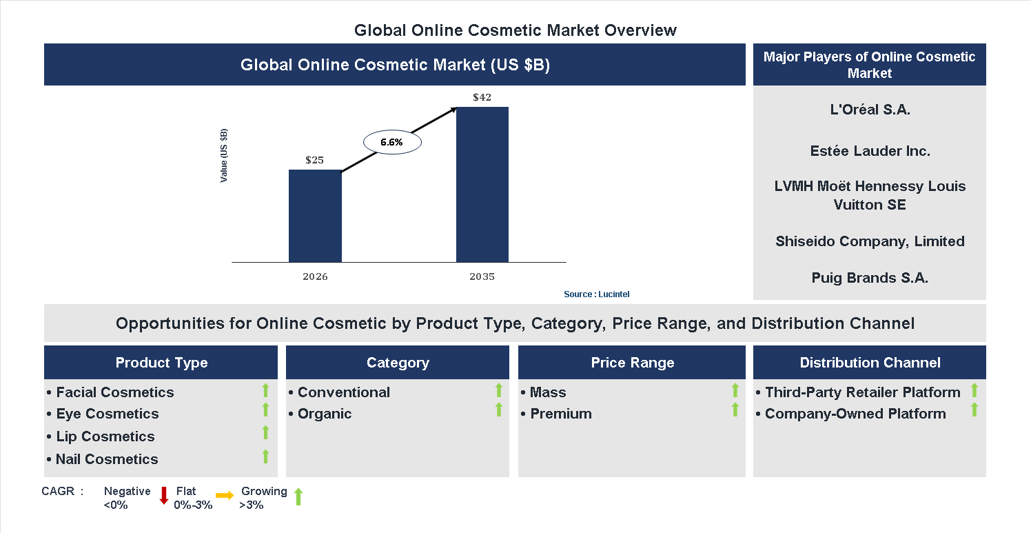 Online Cosmetic Market Trends and Forecast